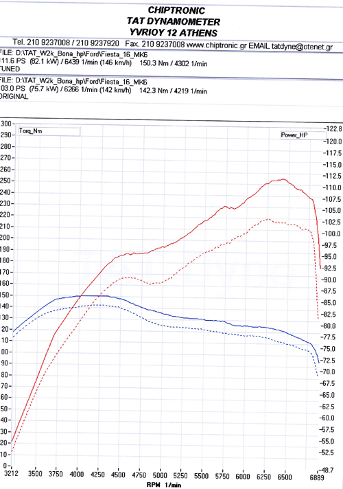 Ford Ka 1.6i 16v 95hp tuning